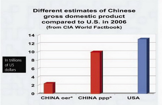 Chart Estimates